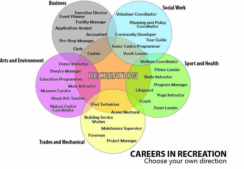 careers in recreation